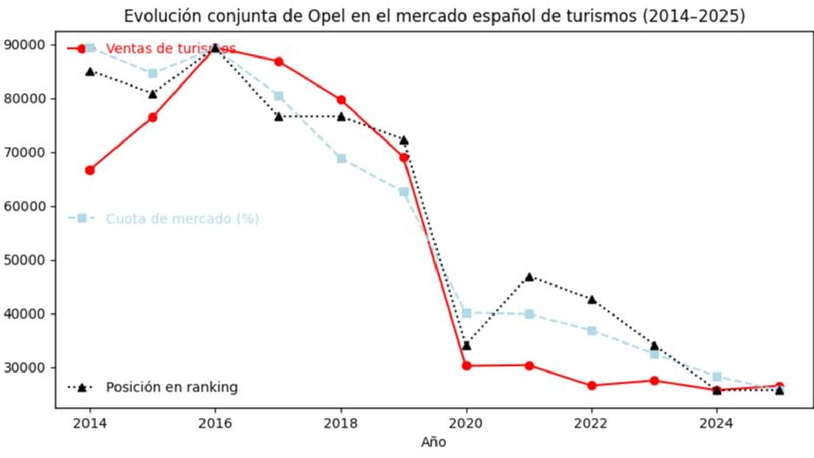 En los últimos diez años la evolución de las ventas de turismos ha sido decreciente, lo que proporciona a Opel una buena oportunidad de mejorar resultados en 2026.