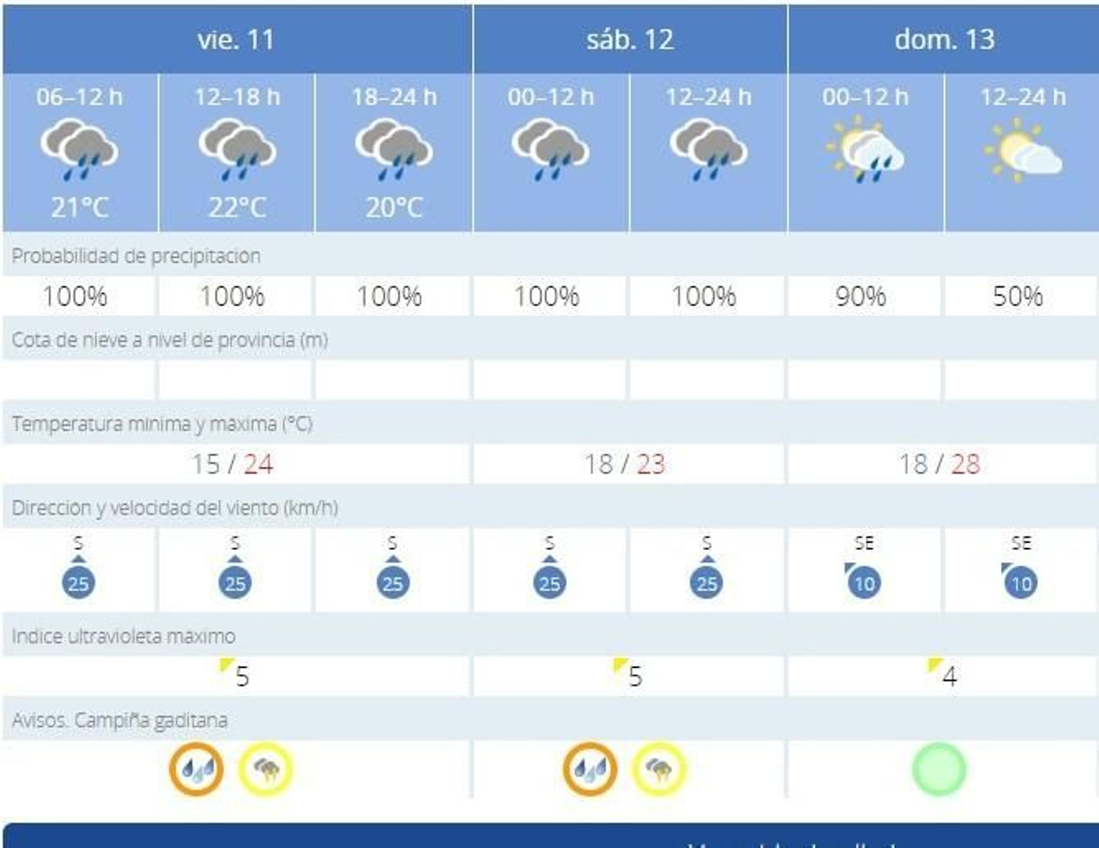La Aemet ha activado la alerta naranja y amarilla este viernes y sábado en Jerez y su campiña La Aemet ha activado la alerta naranja y amarilla este viernes y sábado en Jerez y su campiña