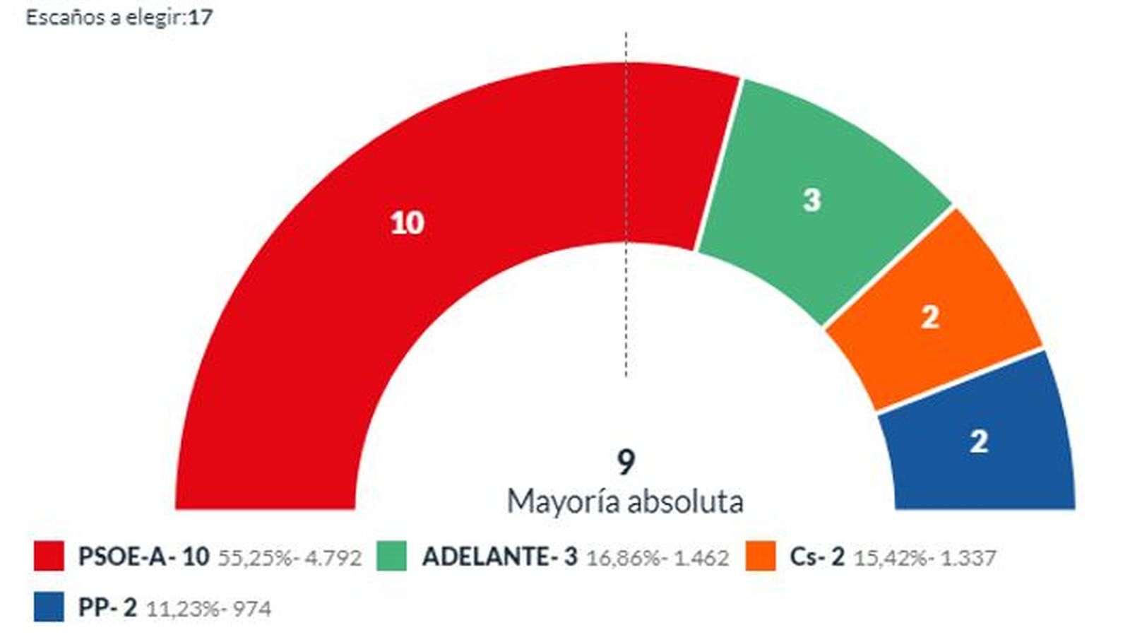 El reparto de ediles en Osuna.