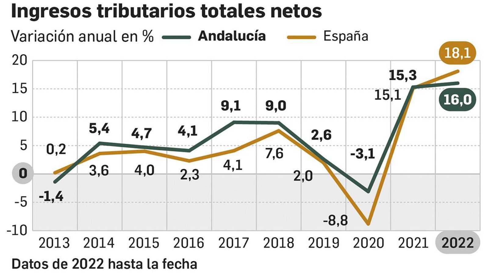 Evolución de los ingresos tributarios totales