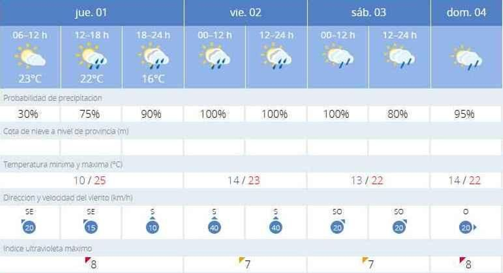 La Aemet prevé lluvias en Jerez durante todo el Puente de Mayo