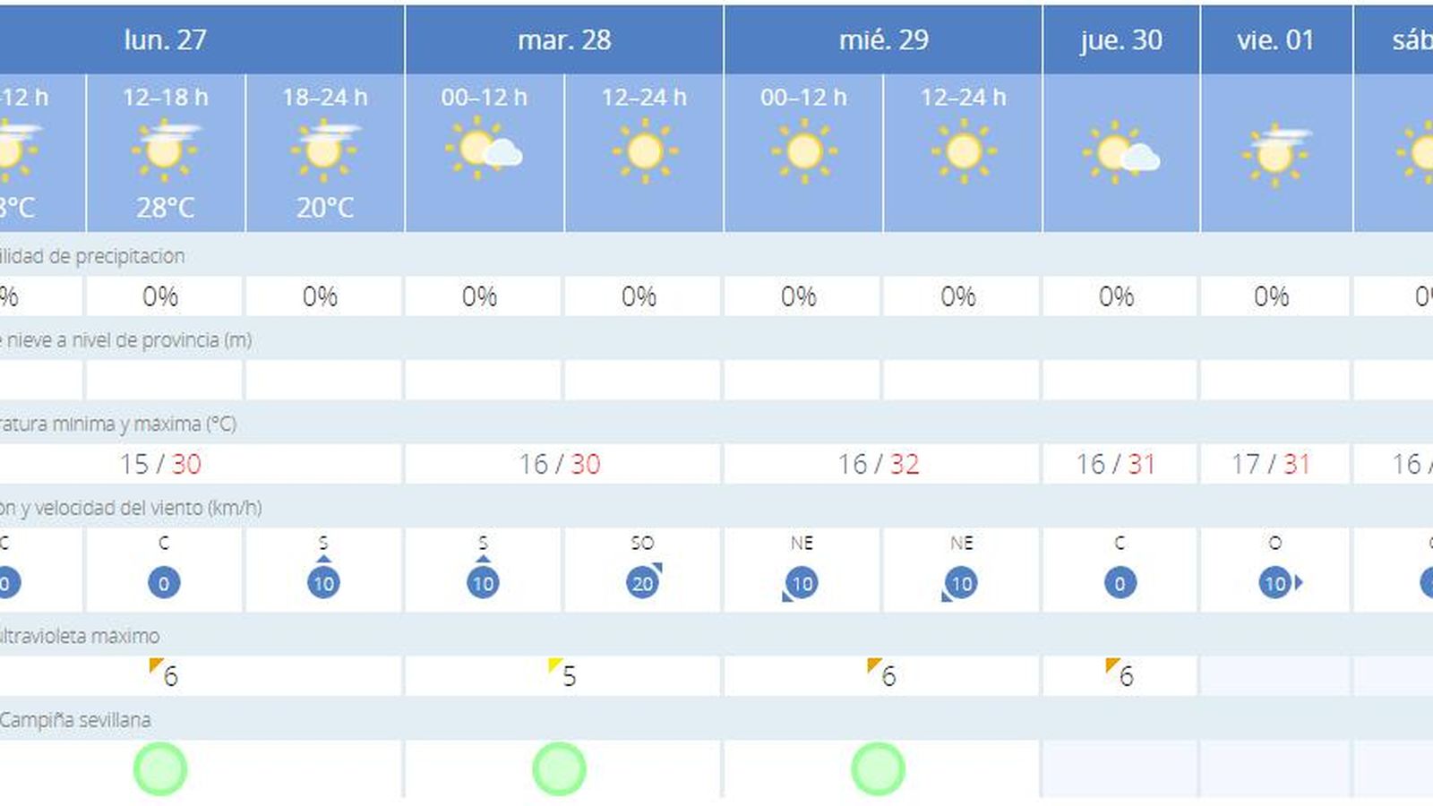 Captura con las temperaturas de la semana