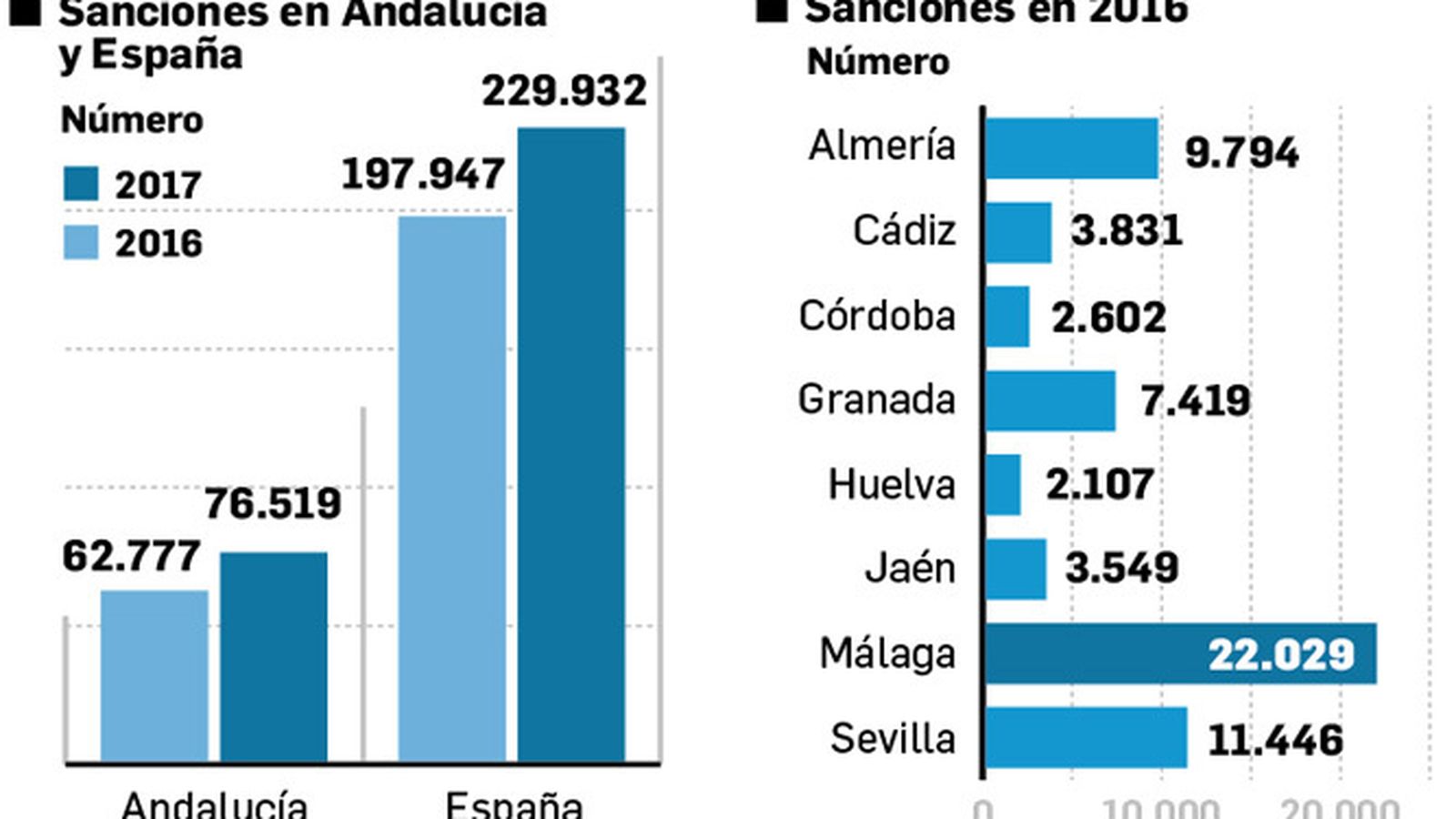 Sanciones a la ley mordaza en Andalucía.