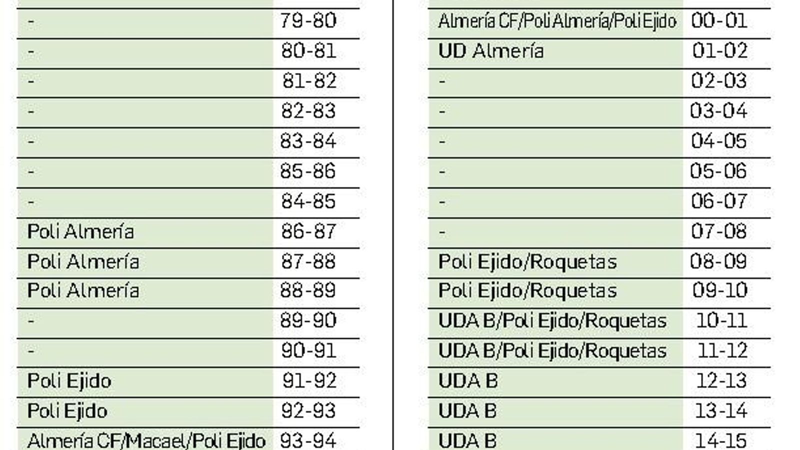 Histórico de Segunda División B.