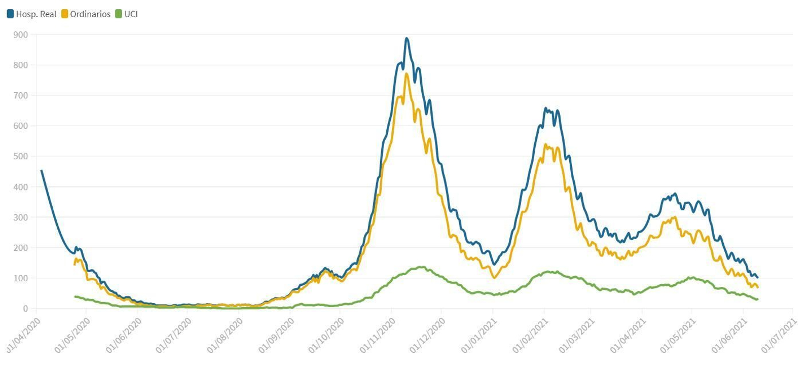 La presión hospitalaria en Granada está a punto de bajar de 100 ingresados