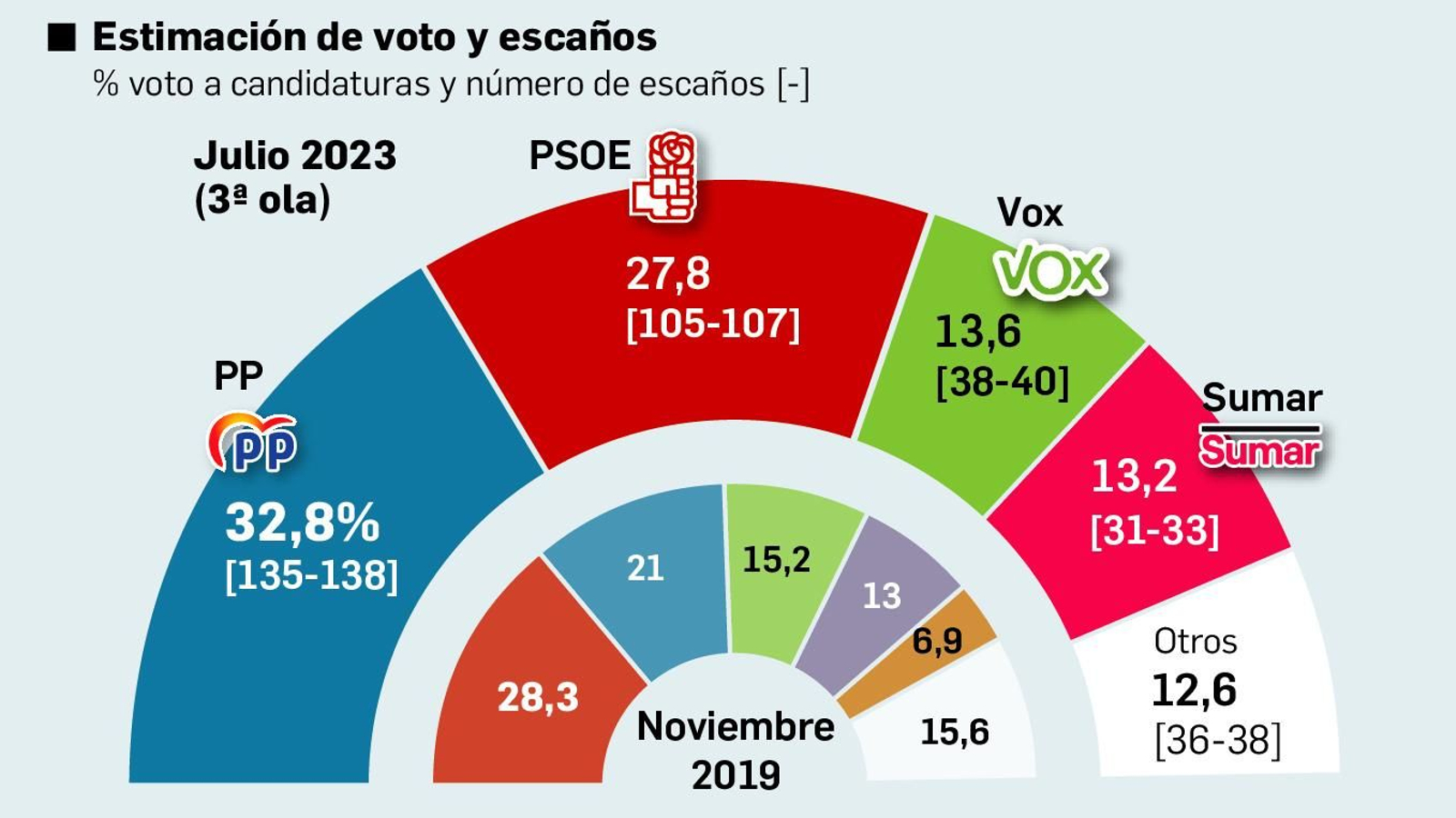 Estimación de voto en la próximas Elecciones Generales. Fuente: DYM.