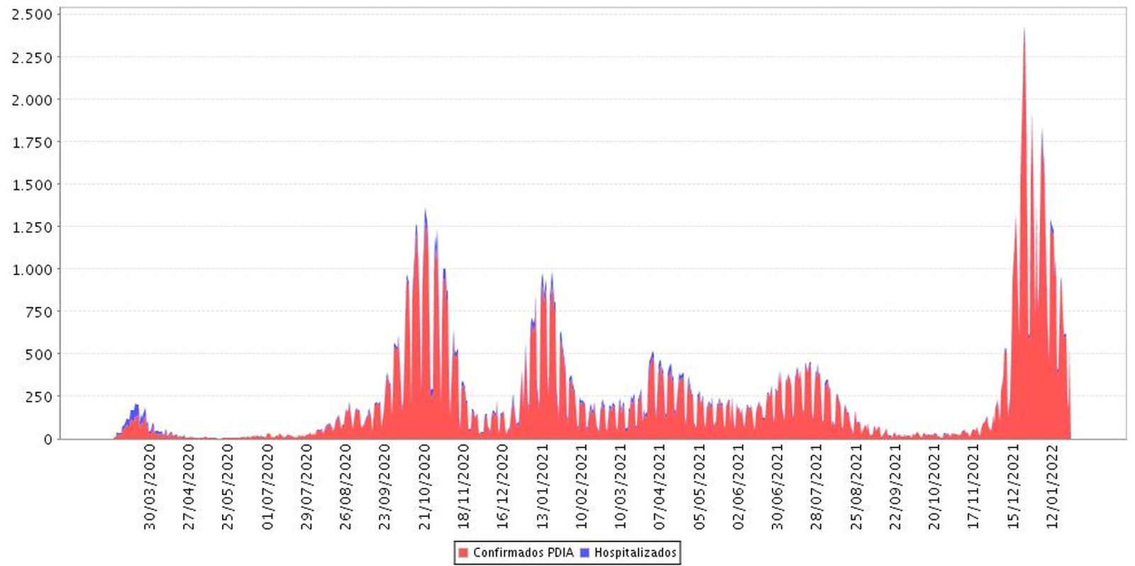 Evolución de los contagios y hospitalizaciones en Granada por diagnóstico