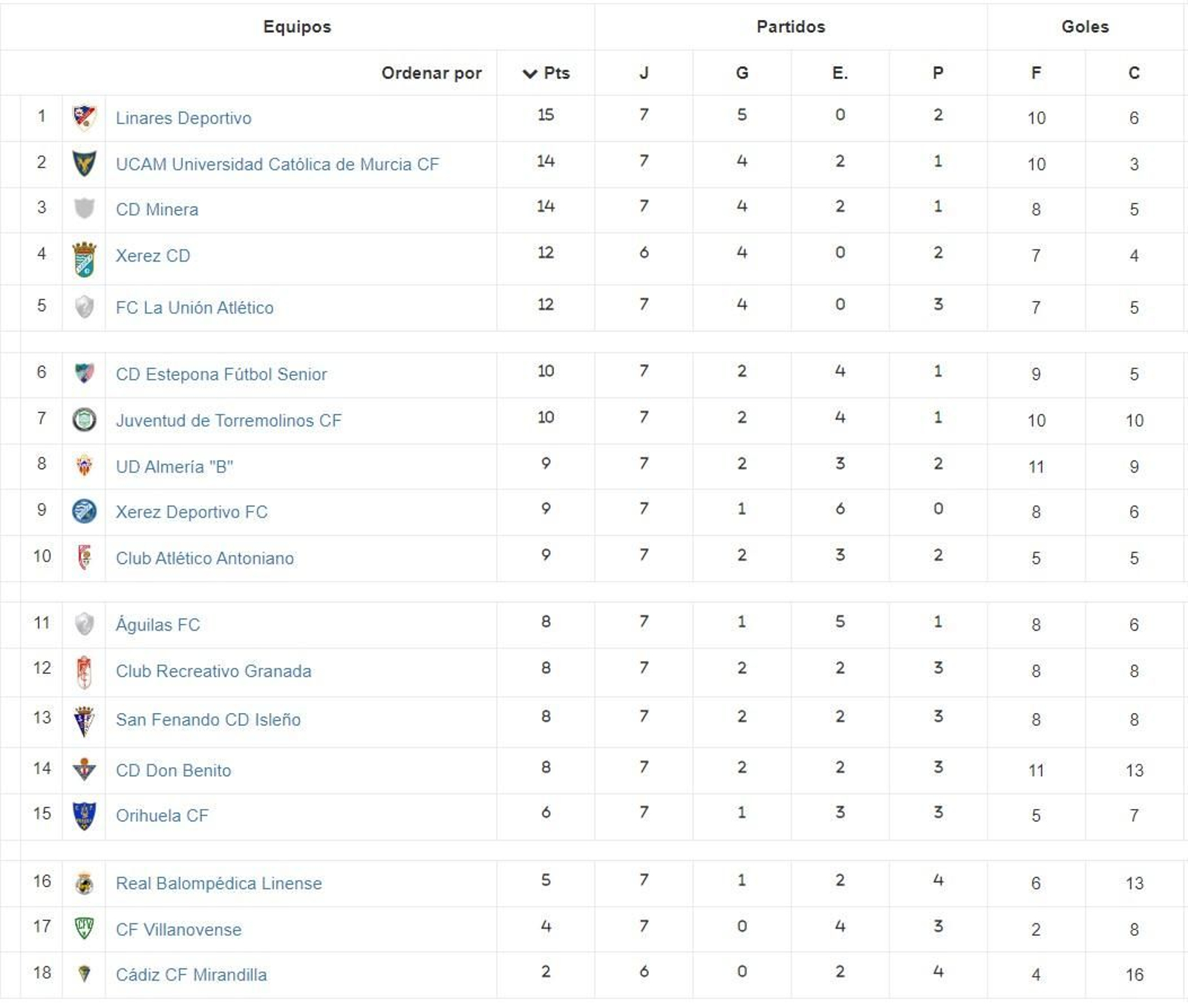 La clasificación tras la jornada siete