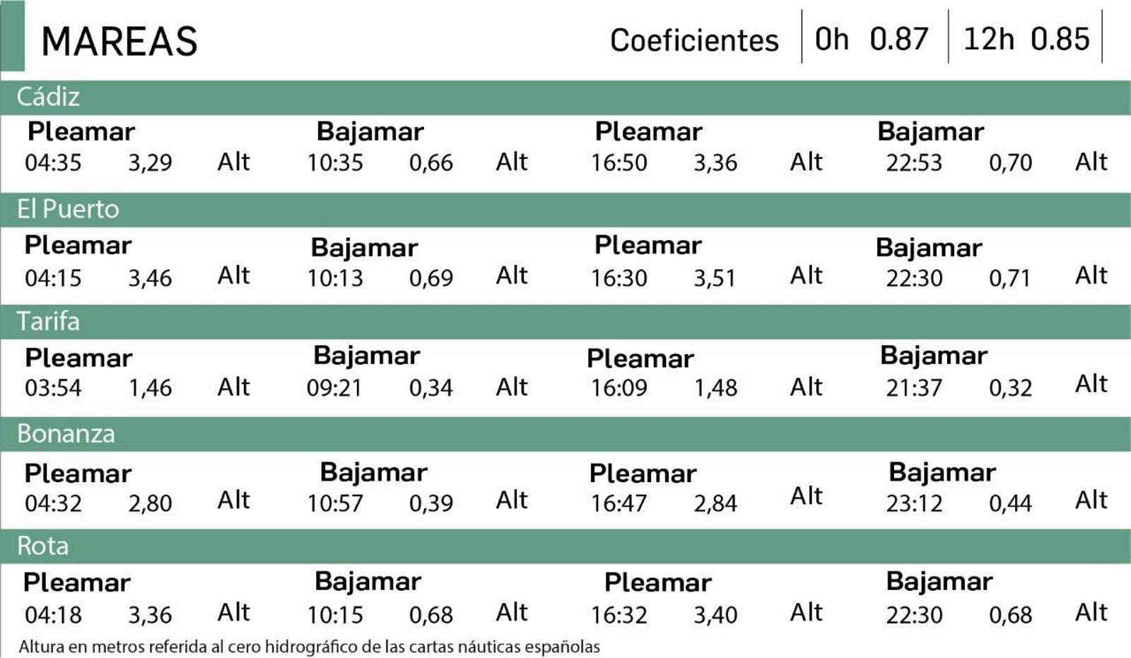 Tabla de mareas del 21 de octubre en Cádiz.