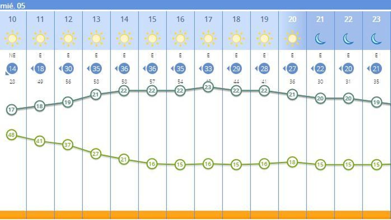 Así será la jornada de Miércoles Santo en la capital