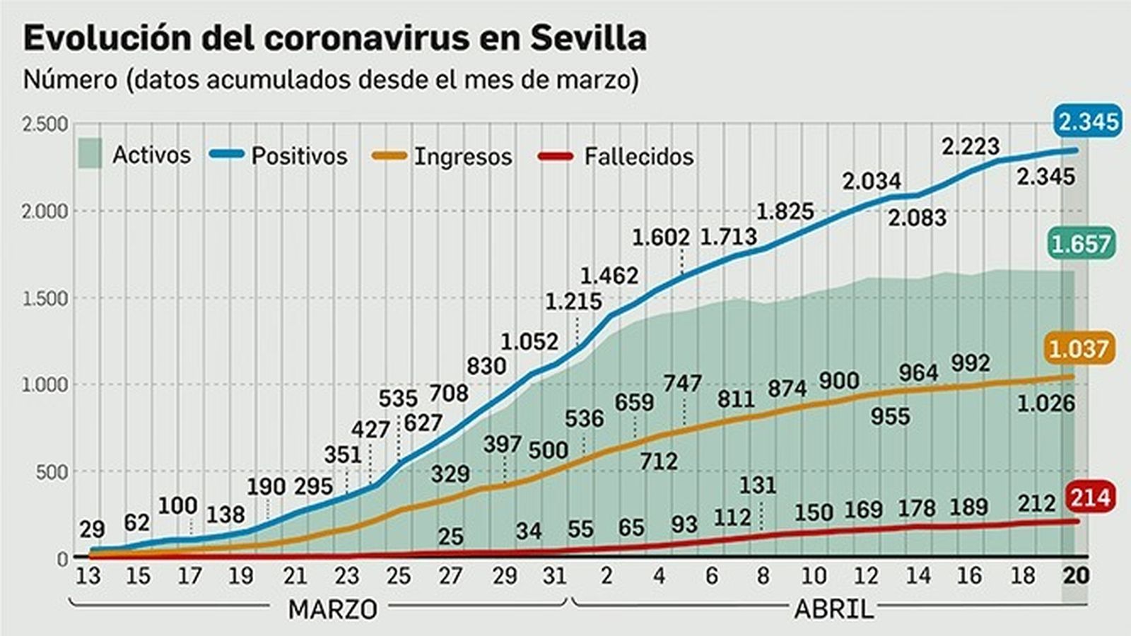 Evolución del coronavirus en Sevilla