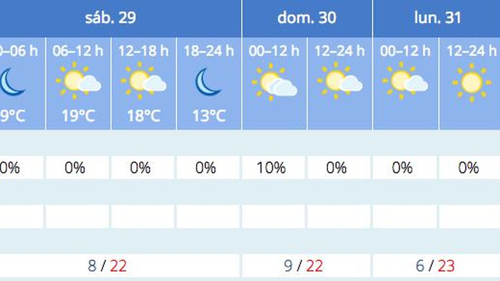Previsión del tiempo de la Aemet para Sevilla a 28 de enero.