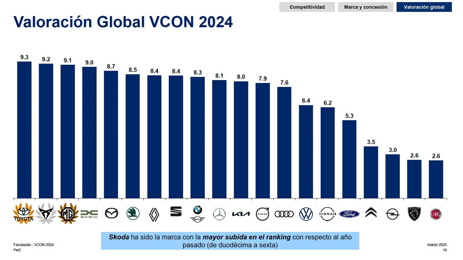 Con una puntuación global de 9,3 sobre 10, Toyota lidera el ranking de satisfacción de los concesionarios, seguida de Cupra (9,2) y MG (9,1).