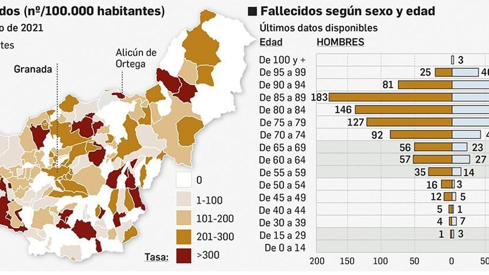 Tasa de fallecidos.