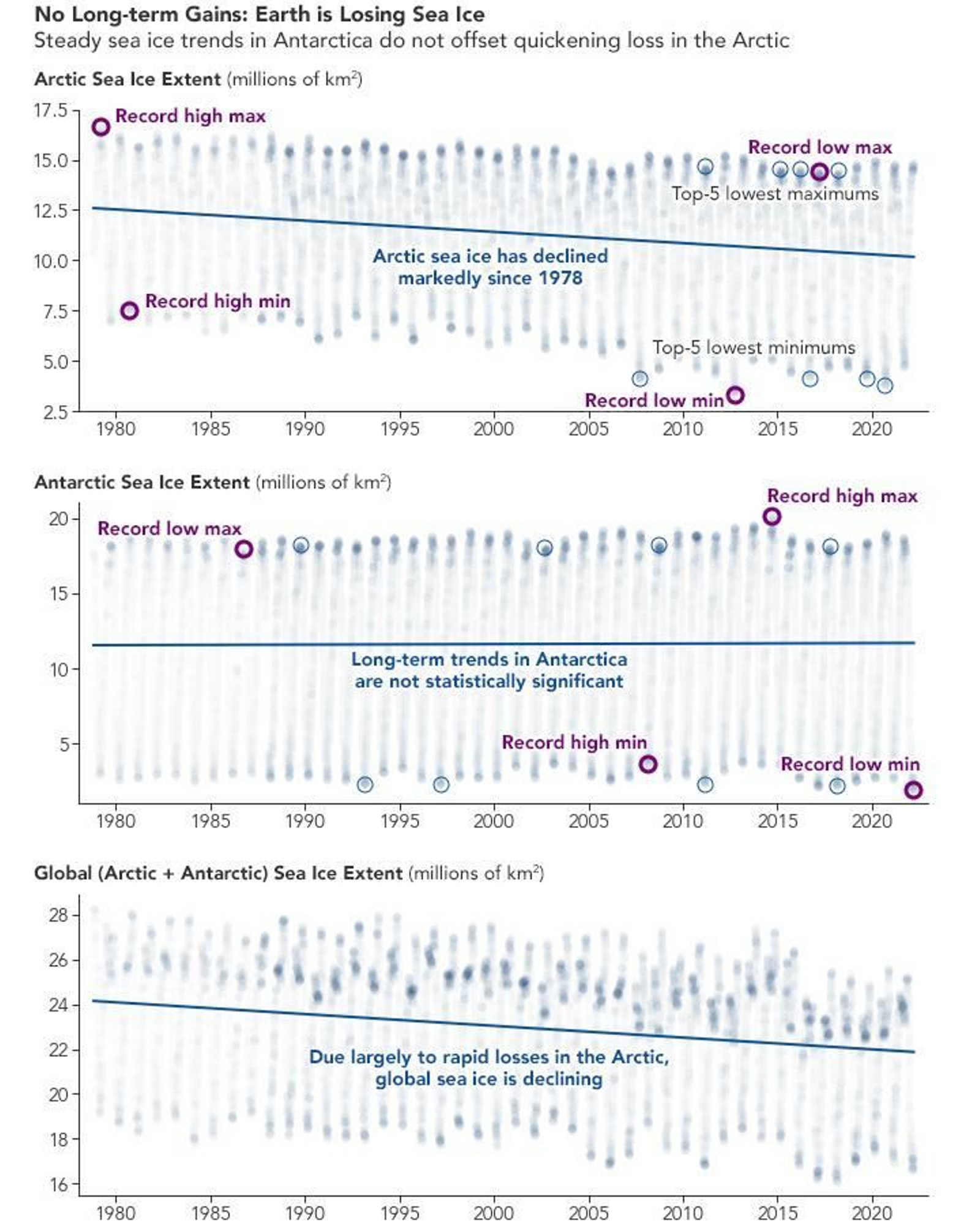 Comparativas sobre la evolución del hielo marino en el Ártico y en el Antártico.