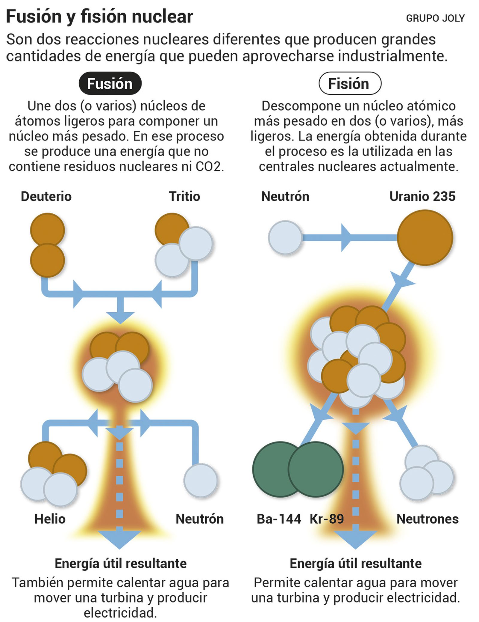 Infografía sobre la fusión y la fisión nuclear. Fuente: elaboración propia.