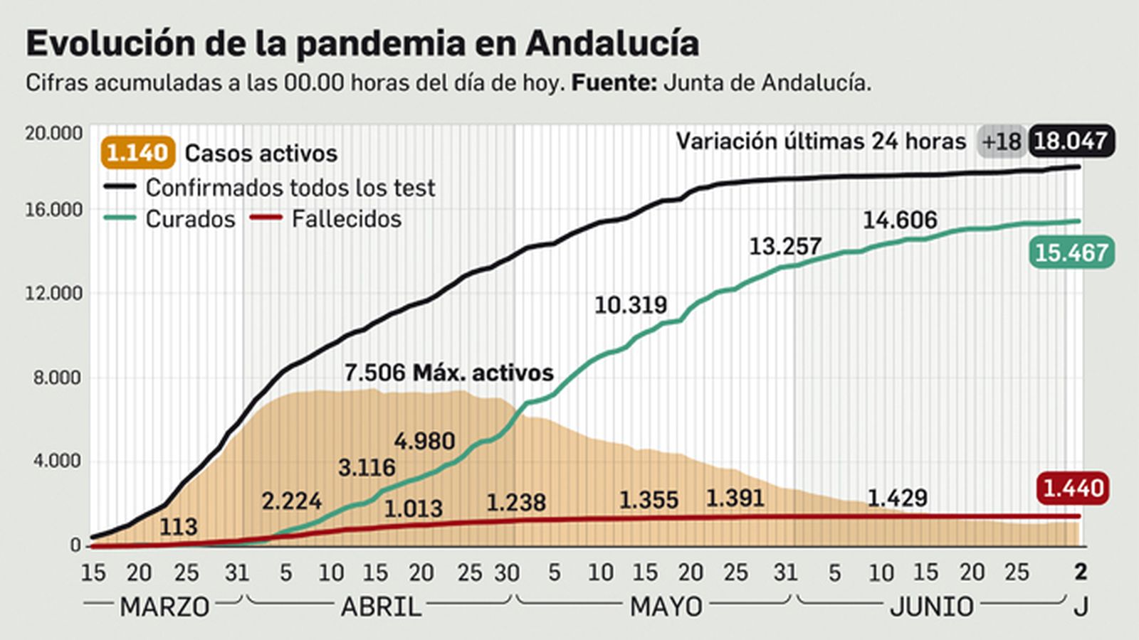 Balance de la pandemia en Andalucía a 2 de julio