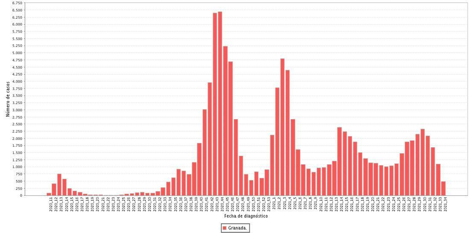 Casos de COVID-19 PDIA en la provincia de Granada según fecha de diagnóstico (agrupadas por semanas)