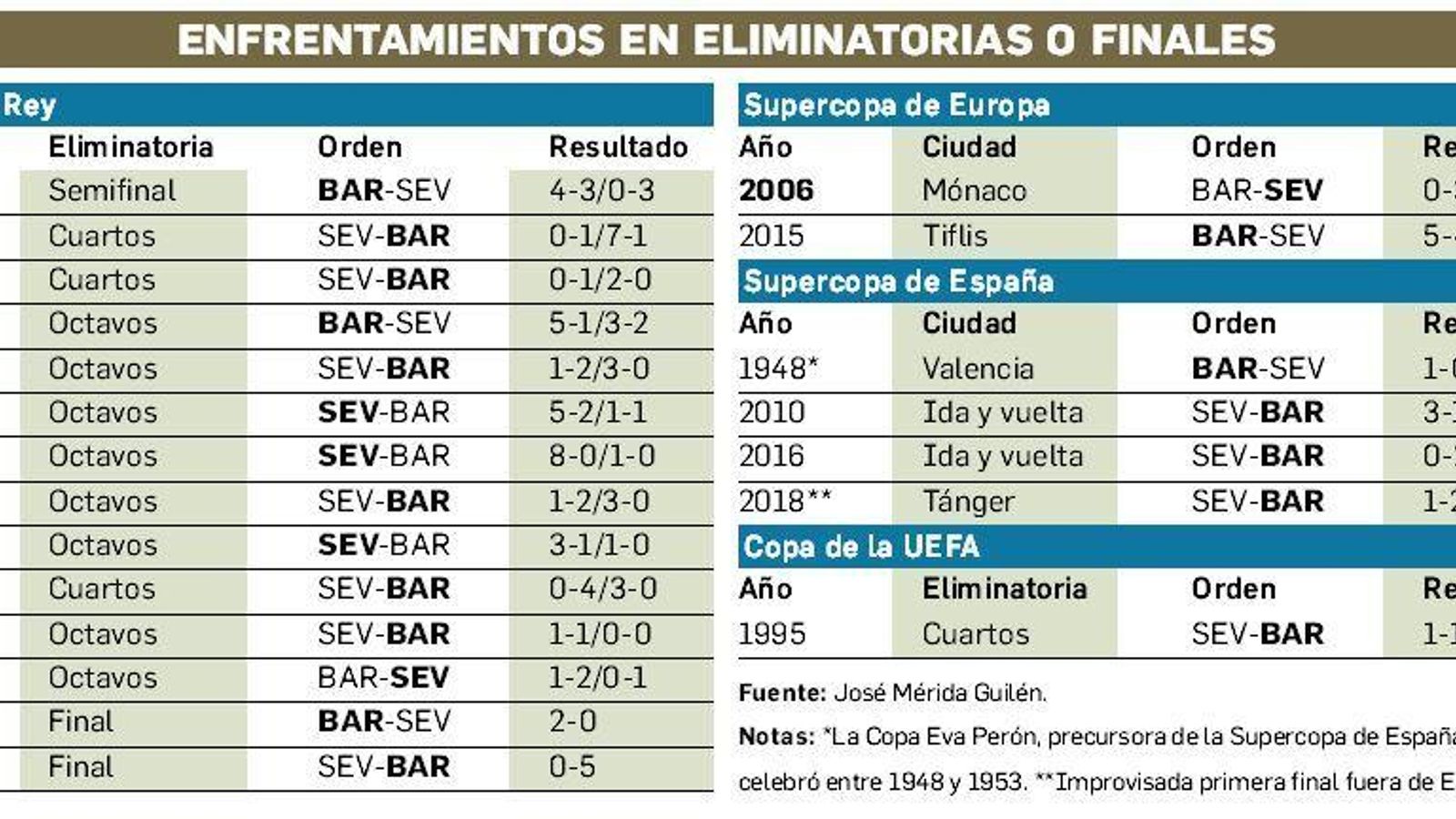 Anteriores duelos con el Barcelona