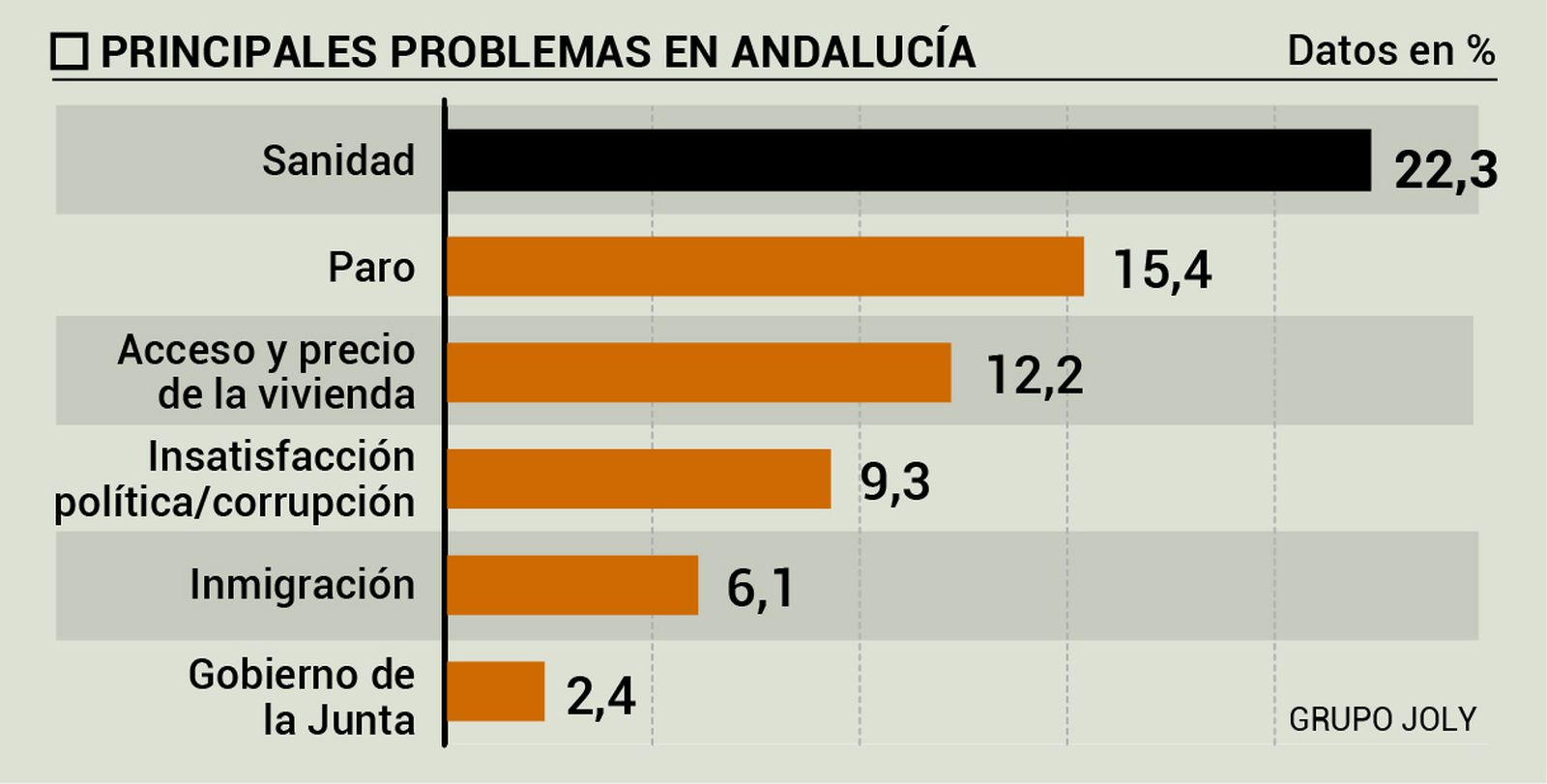 Principales problemas en Andalucía. Fuente: Barómetro Centra