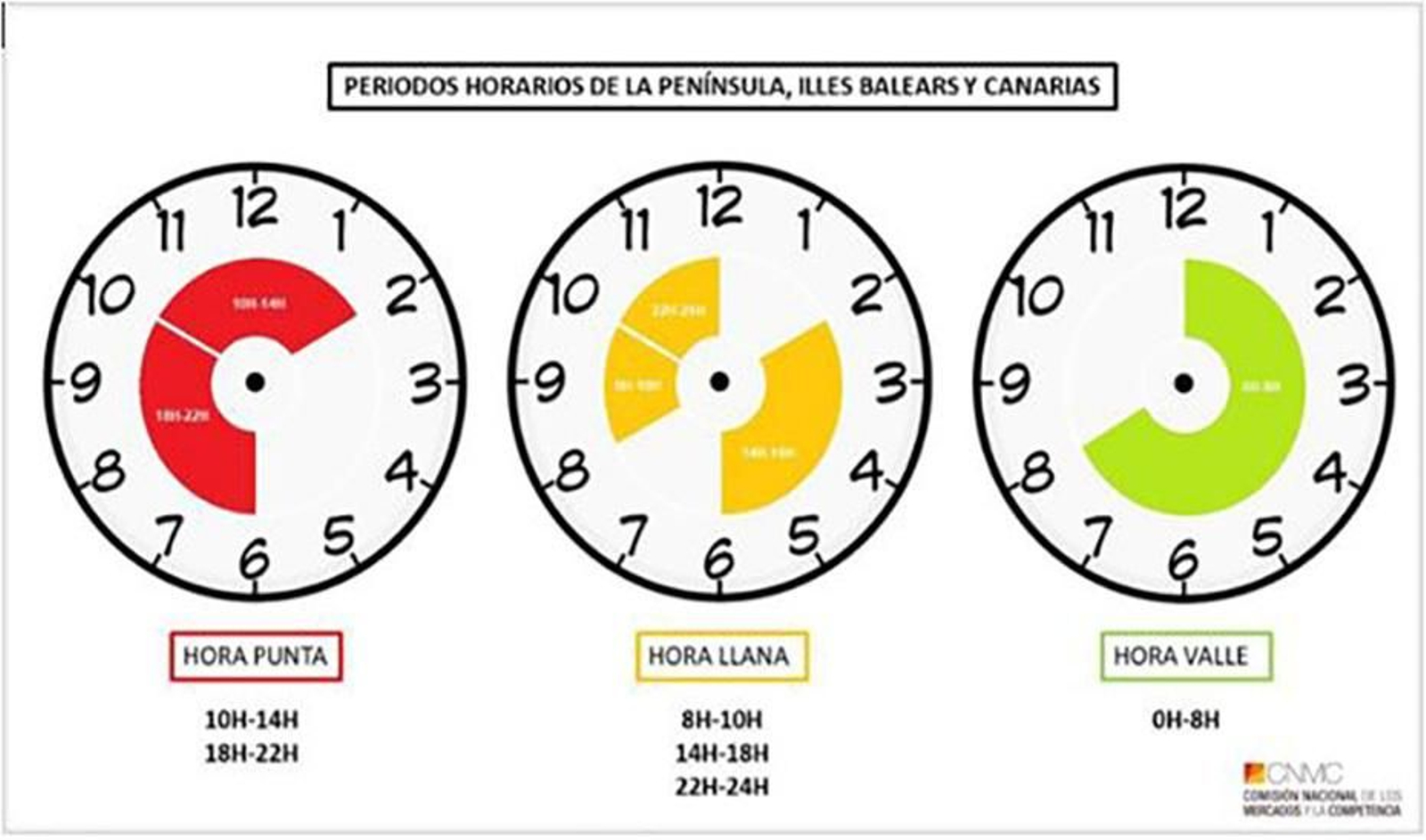 Imagen de los tres nuevos tramos horarios de consumo