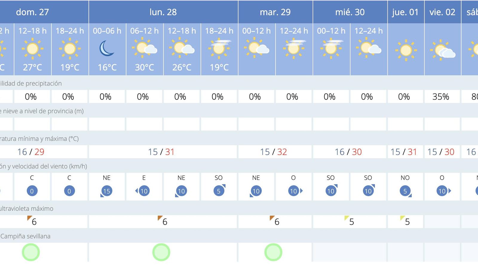 El tiempo en Sevilla.
