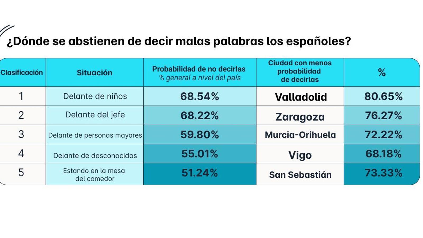En qué situaciones se abstienen los españoles de decir palabrotas