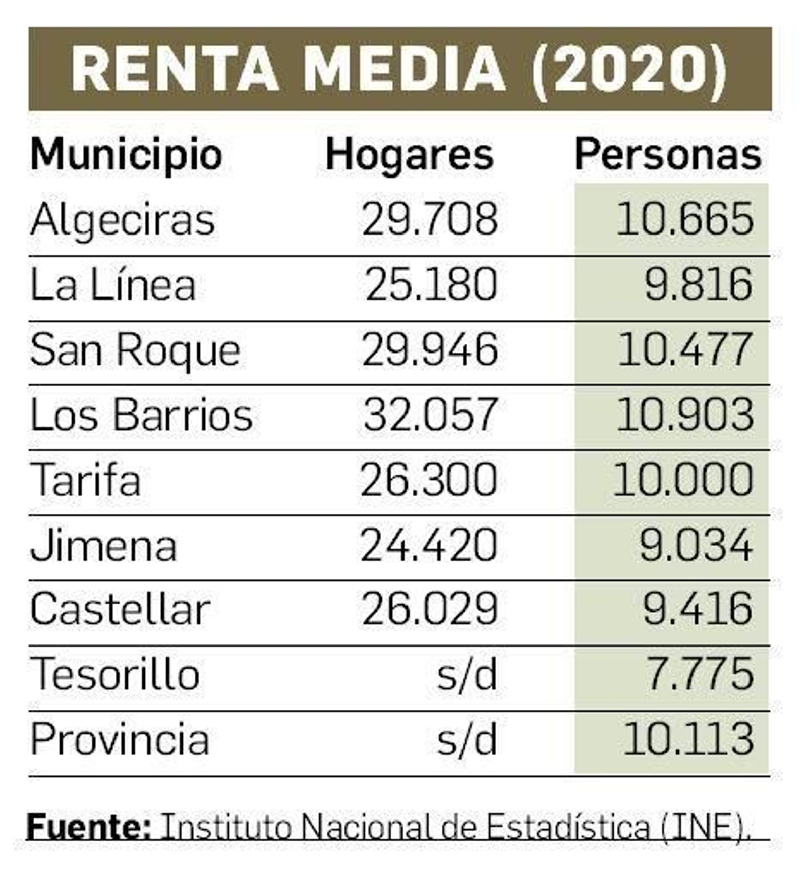 Renta media en 2020.