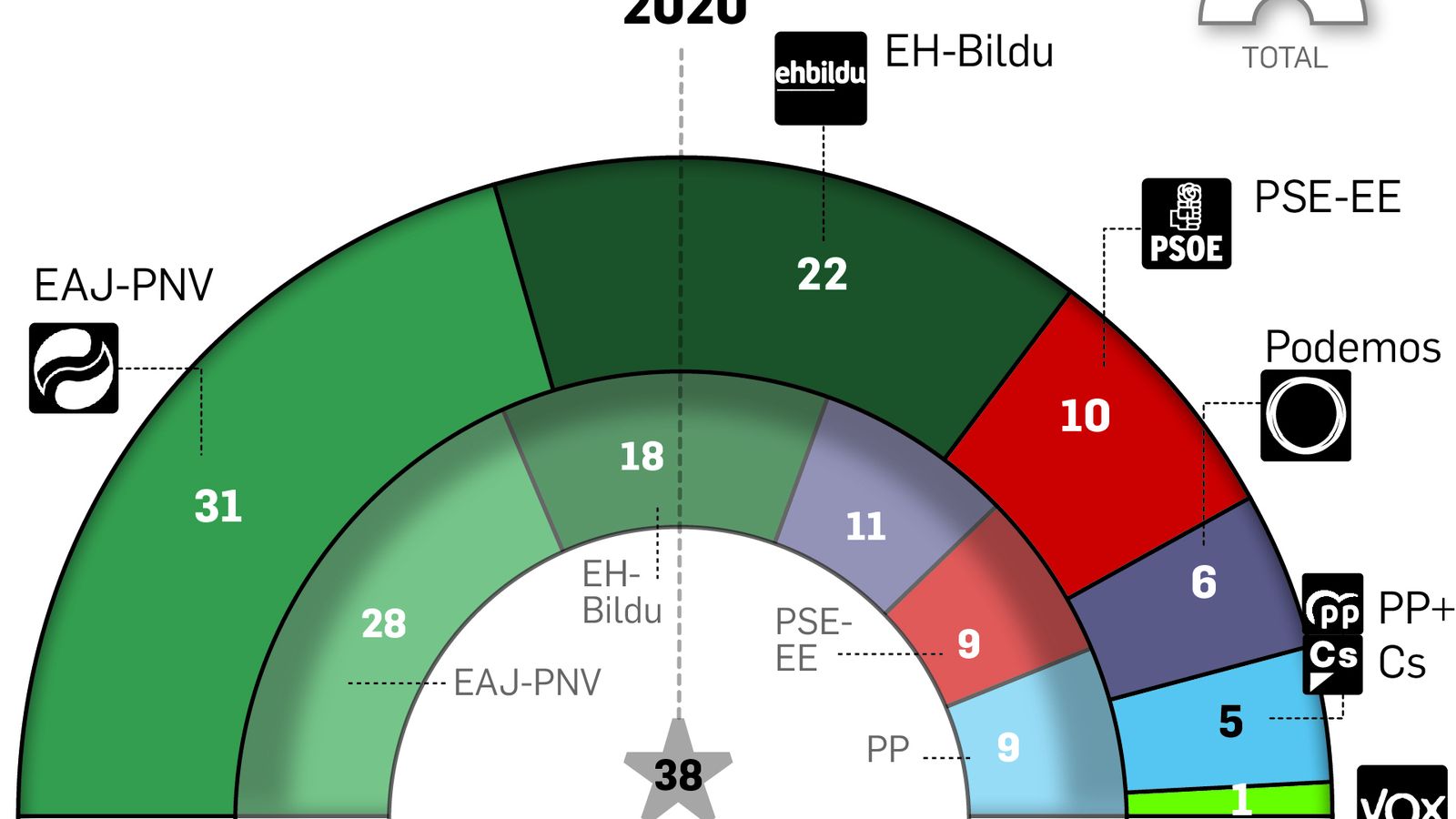 Resultados en las elecciones vascas.