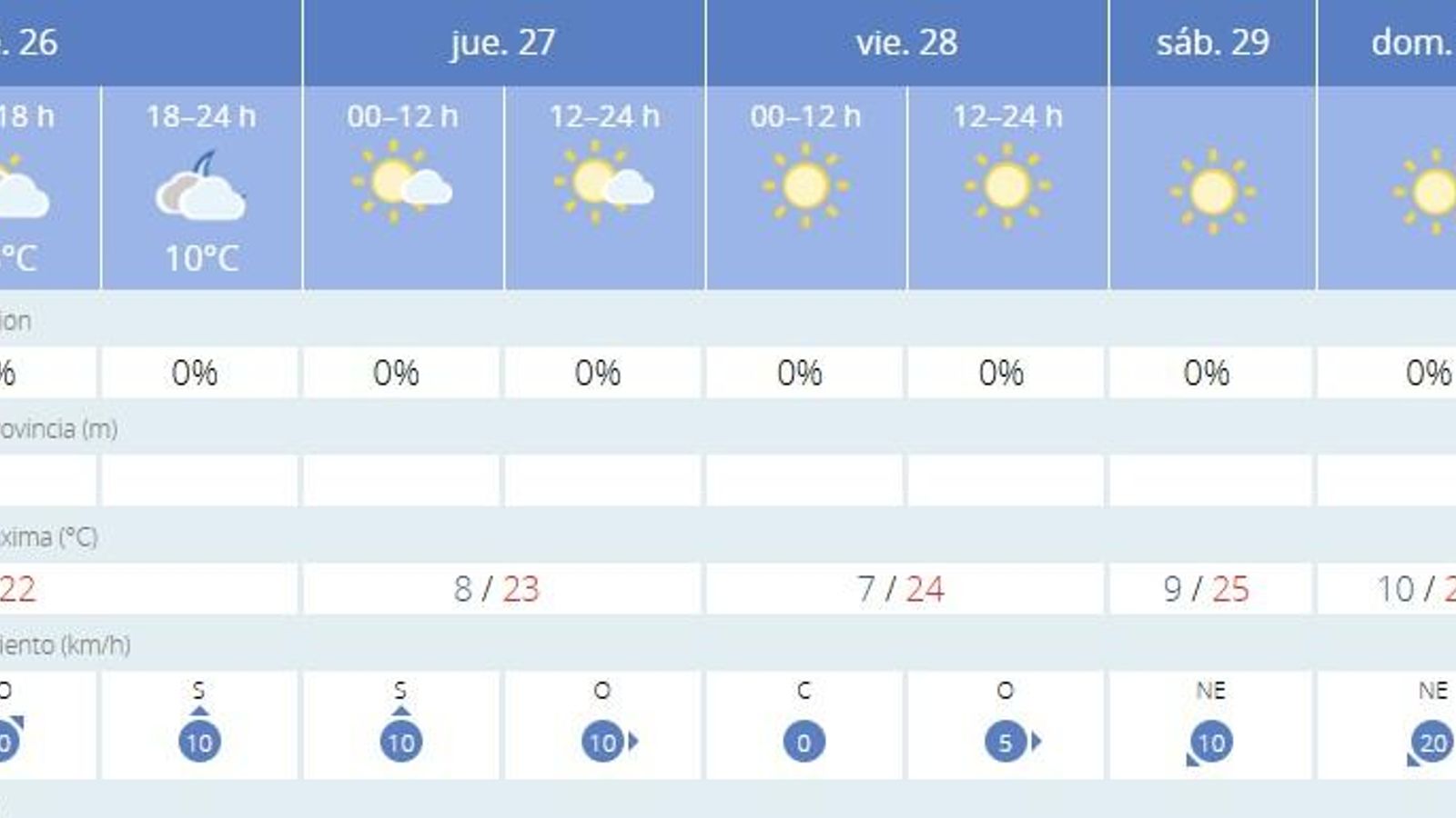 La previsión del tiempo en Sevilla los próximos días