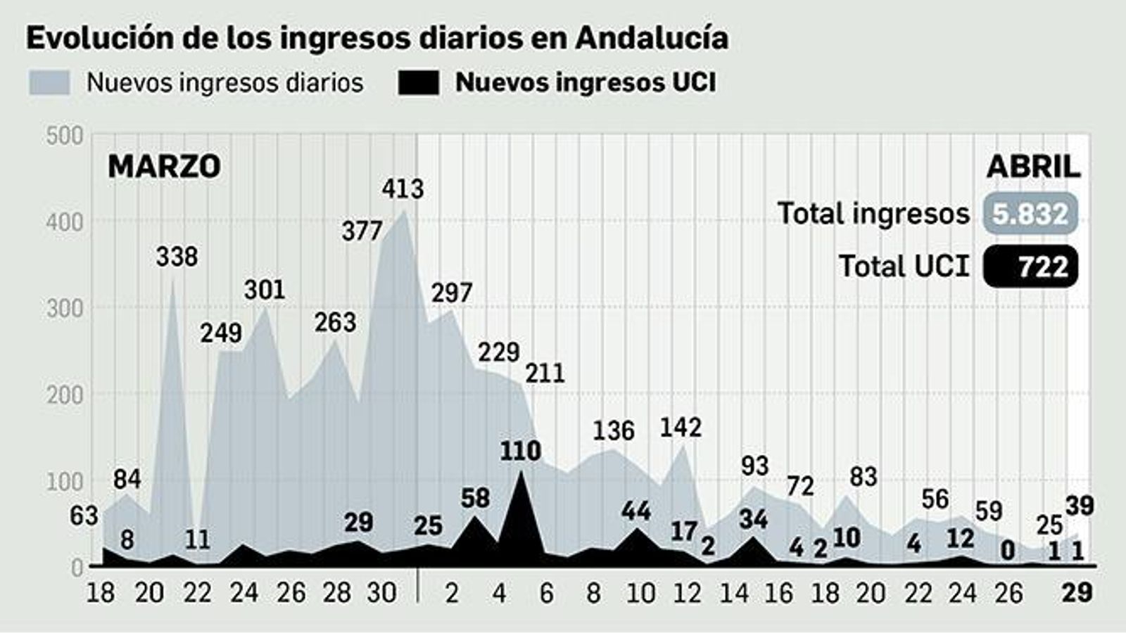 Evolución de los ingresos diarios en Andalucía