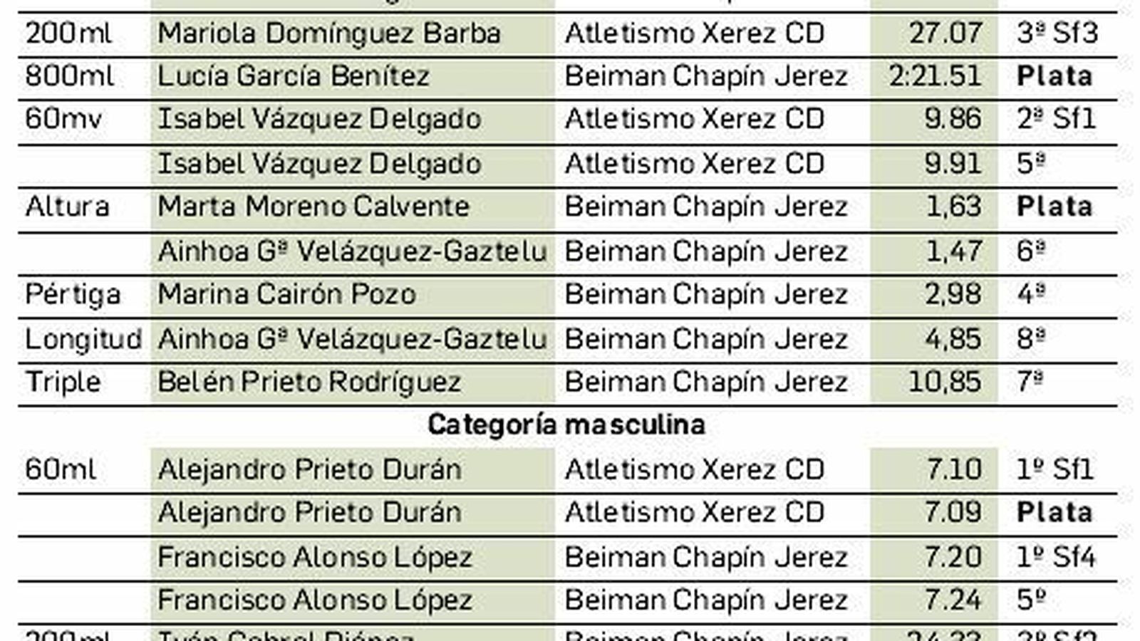 Jerezanos en el Andaluz sub-20.