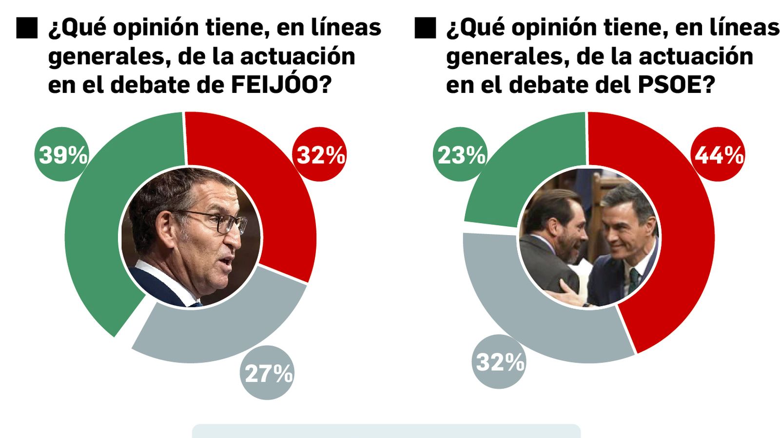 Opinión sobre el debate de investidura de Núñez Feijóo. Fuente: Metroscopia