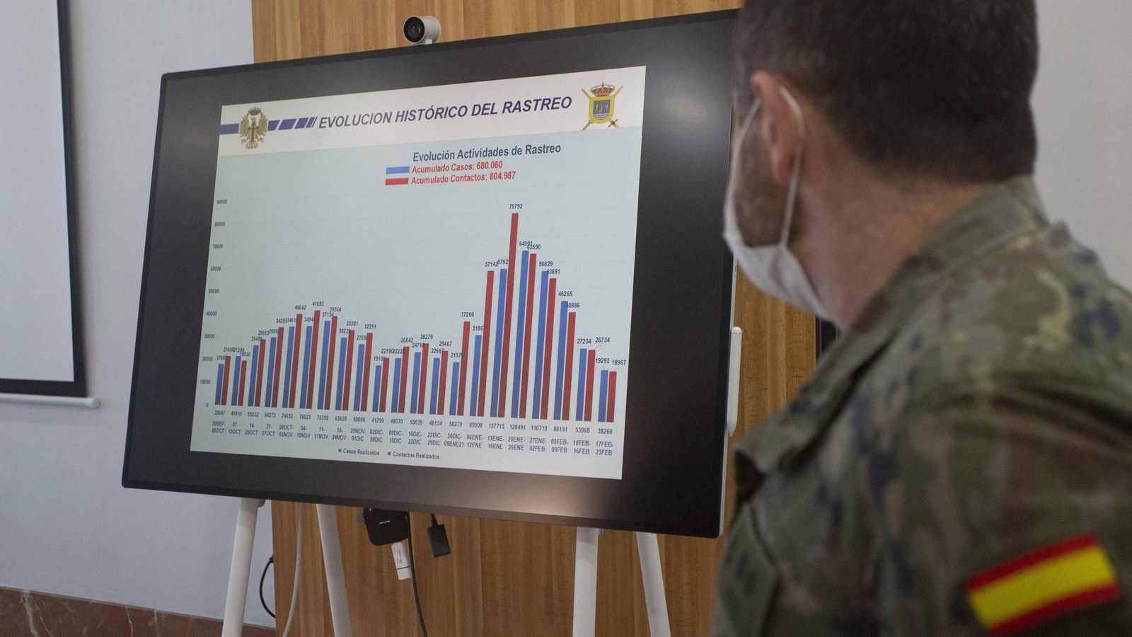 La evolución de los rastreos, en un gráfico.