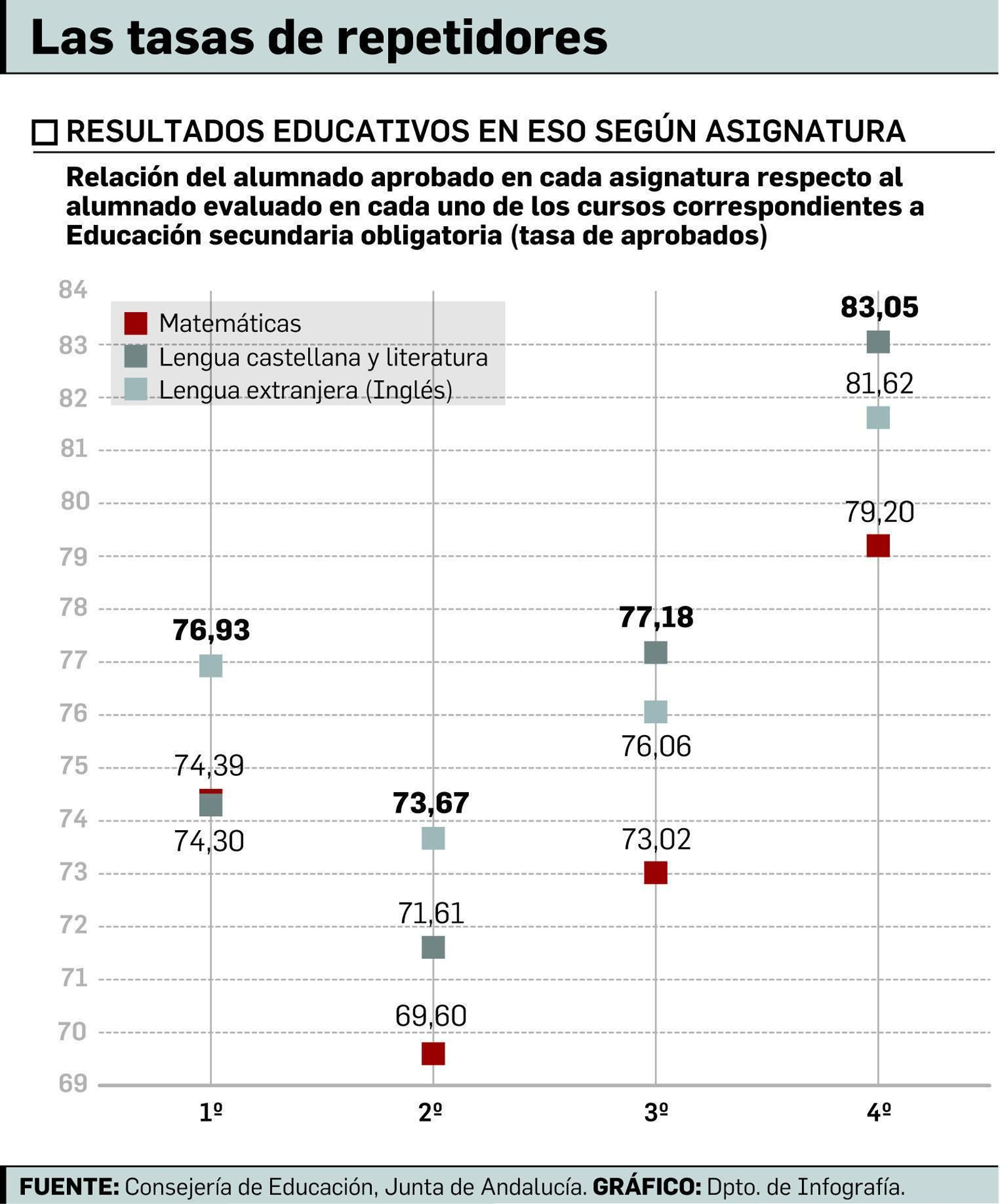FUENTE: Consejería de Educación. GRÁFICO: Dpto. de Infografía.