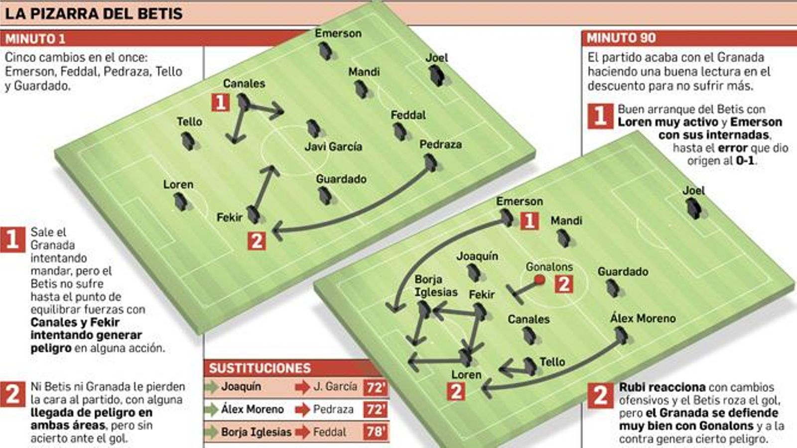 La pizarra del Betis