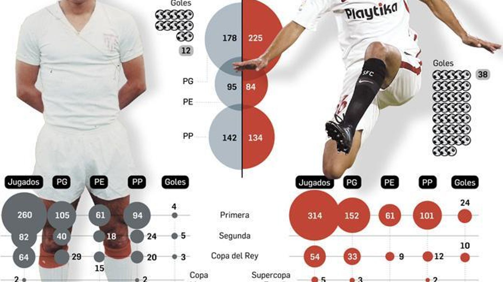 Dos leyendas del Sevilla FC. Fuente: José Mérida Guillén. Fotos: Sevilla FC y José Manuel Vidal (EFE)