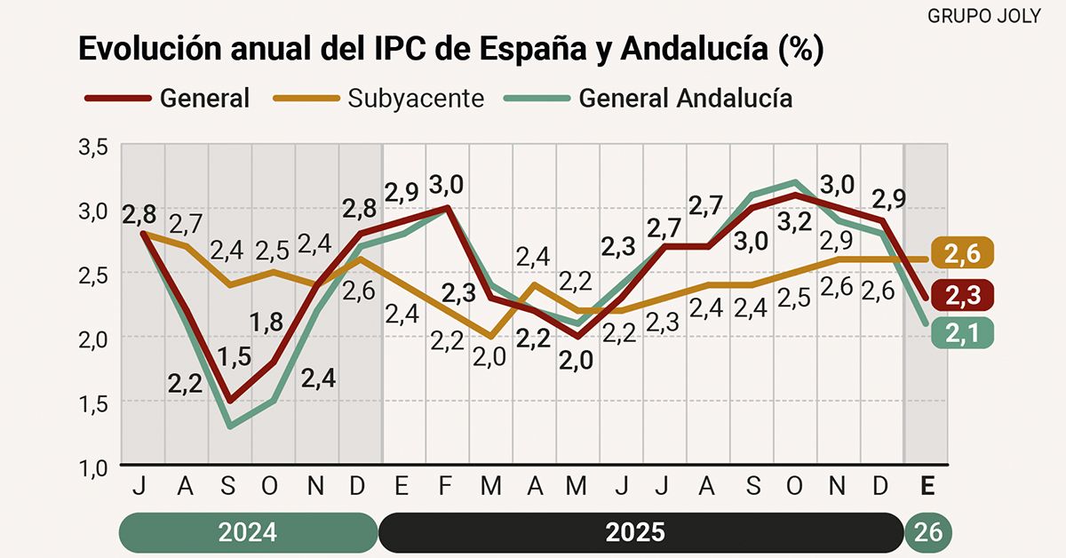 La inflación baja en Andalucía al 2,1% en enero y se sitúa por debajo de la media nacional
