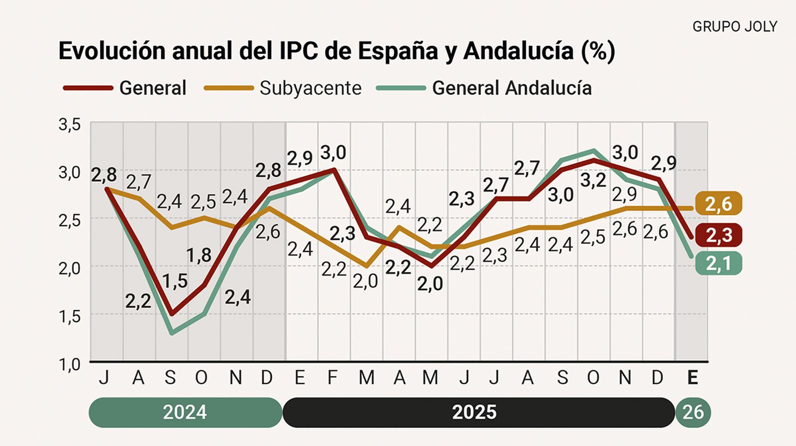 Evolución del IPC de España y Andalucía. Fuente: INE