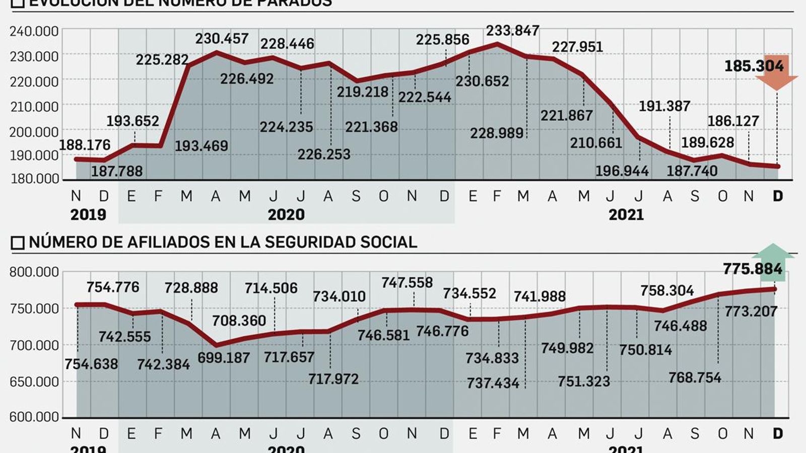 El paro en Sevilla en 2021.