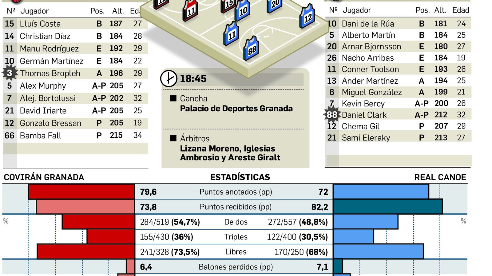 Plantillas de ambos equipos de cara a la cita de esta tarde en el Palacio.