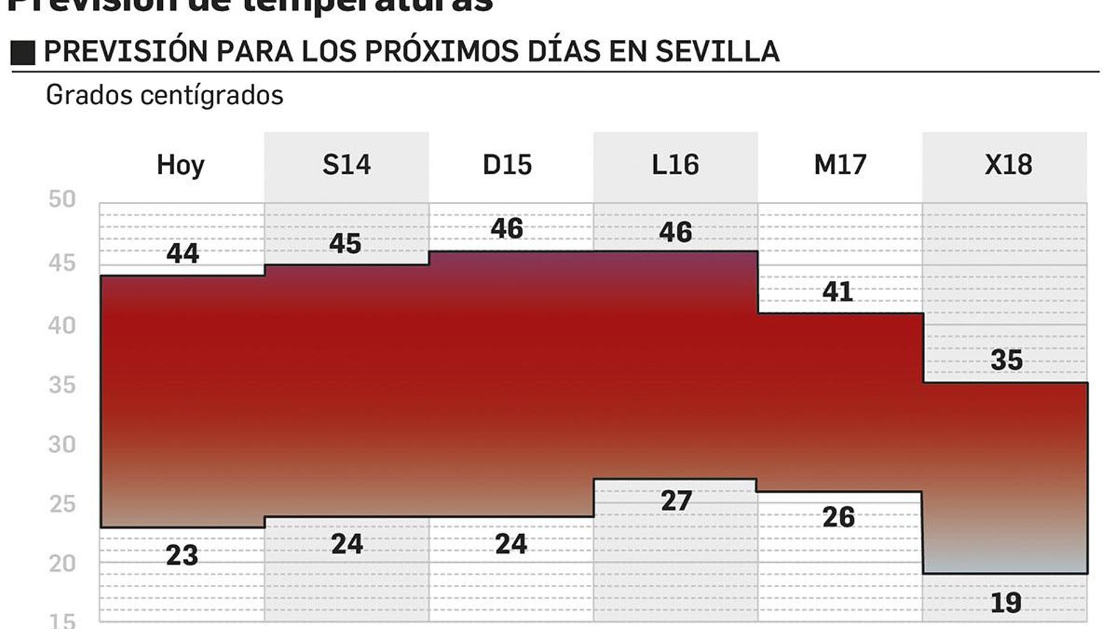 Previsión de temperaturas para los próximos días en Sevilla. Fuente: Aemet.