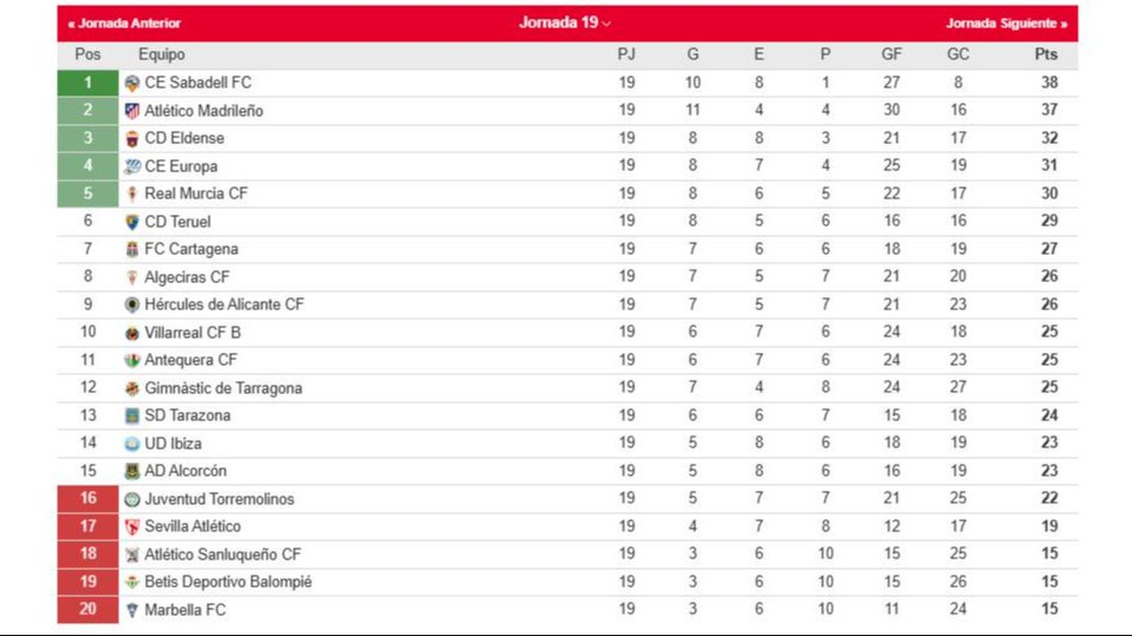La clasificación del grupo II de la Primera Federación tras la 19ª jornada.
