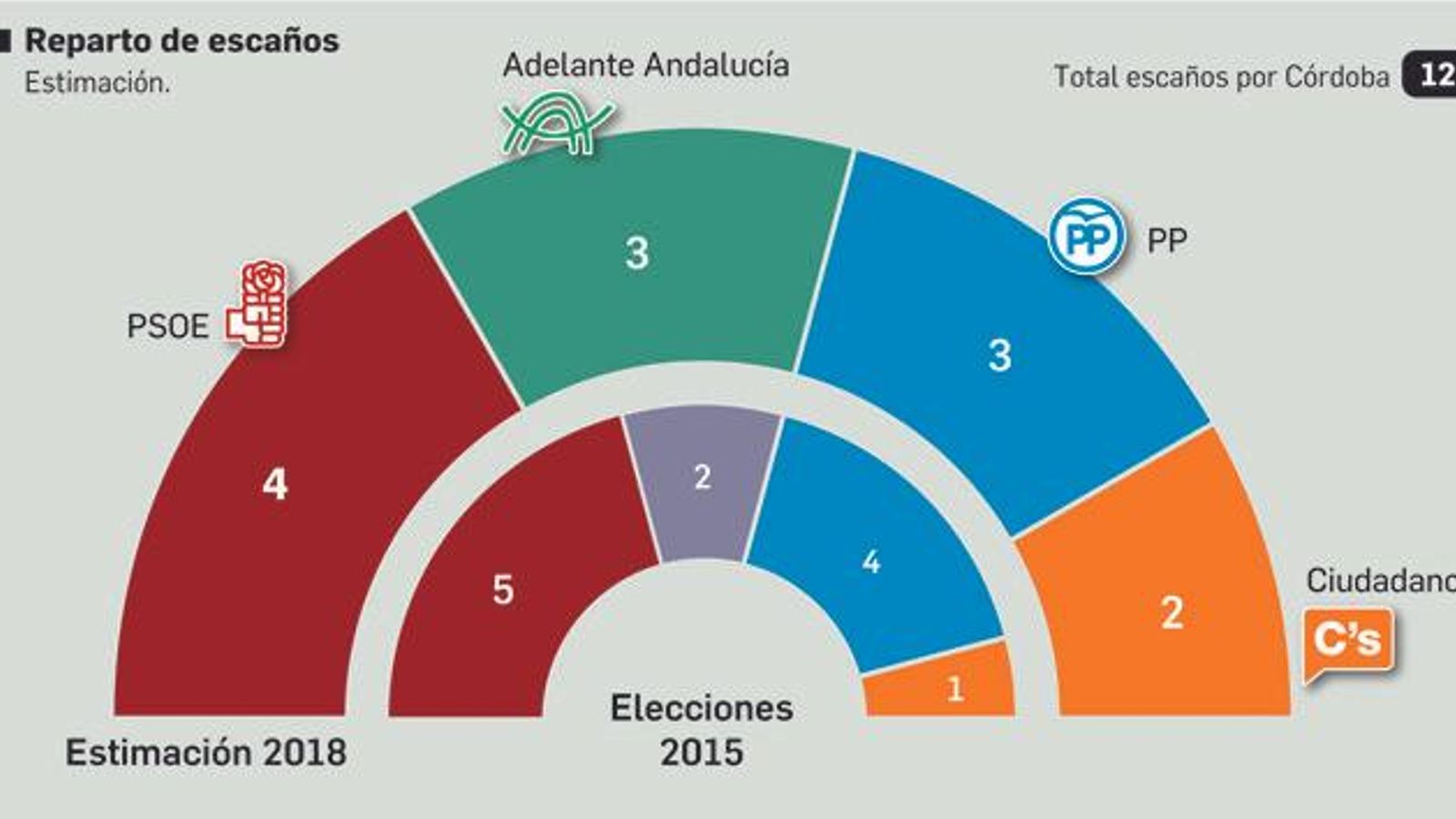 Fuente: Metroscopia / Gráfico: Departamento de Infografía Fuente: Metroscopia / Gráfico: Departamento de Infografía