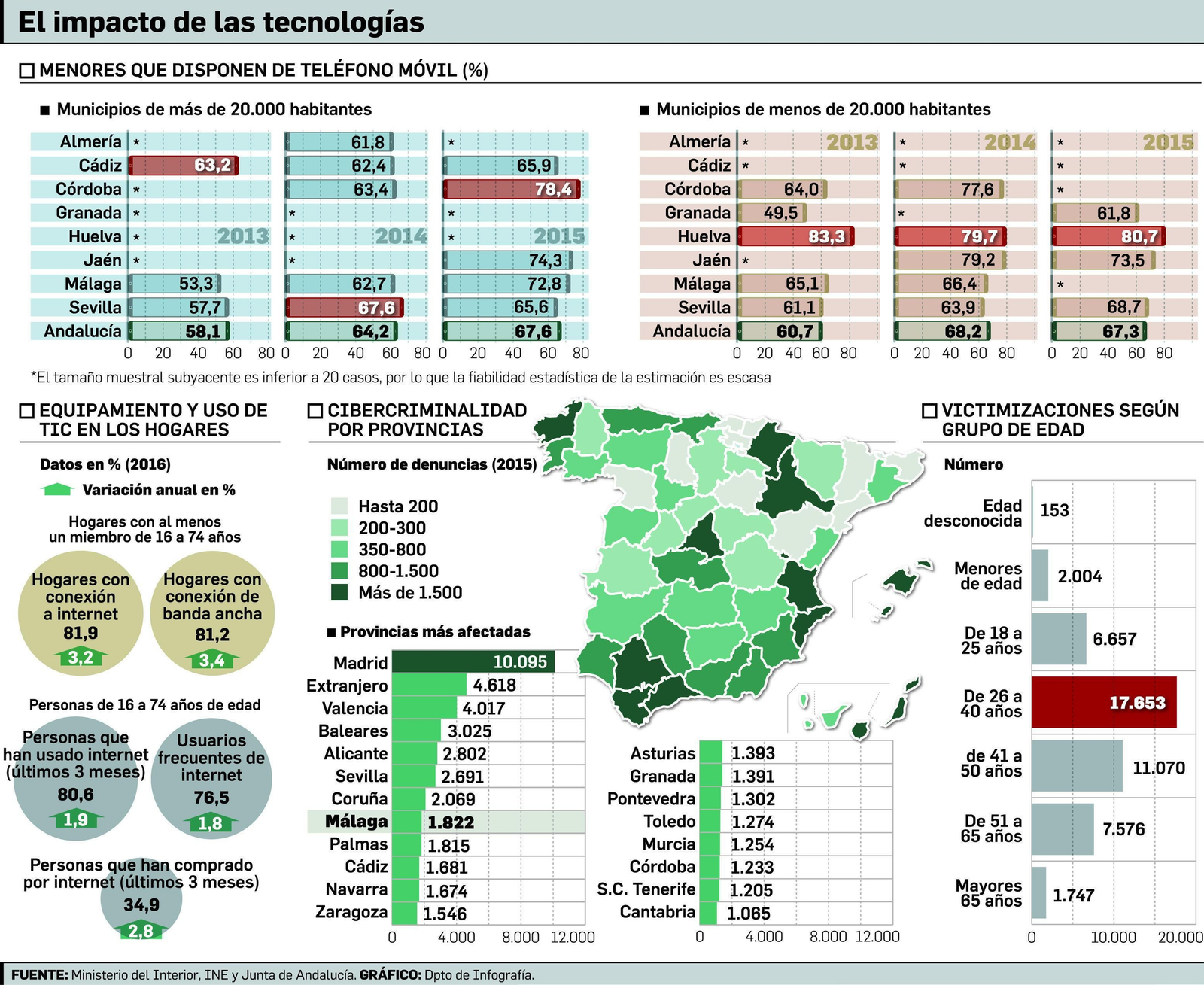 Riesgos en red El 73% de los niños tienen móvil Casinos y juegos en internet, el abismo de la ludopatía