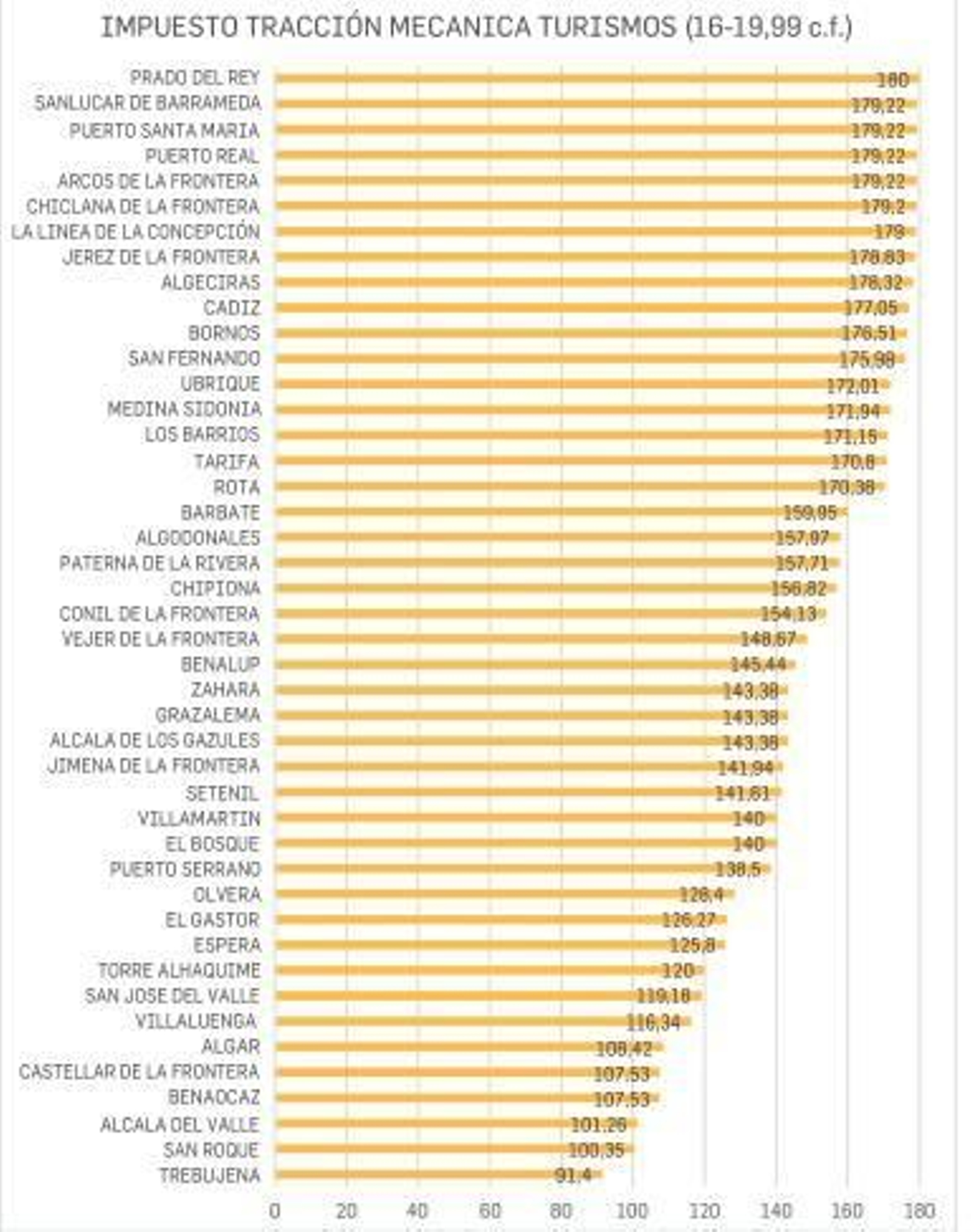 El impuesto de tracción mecánica para turismos por municipio.
