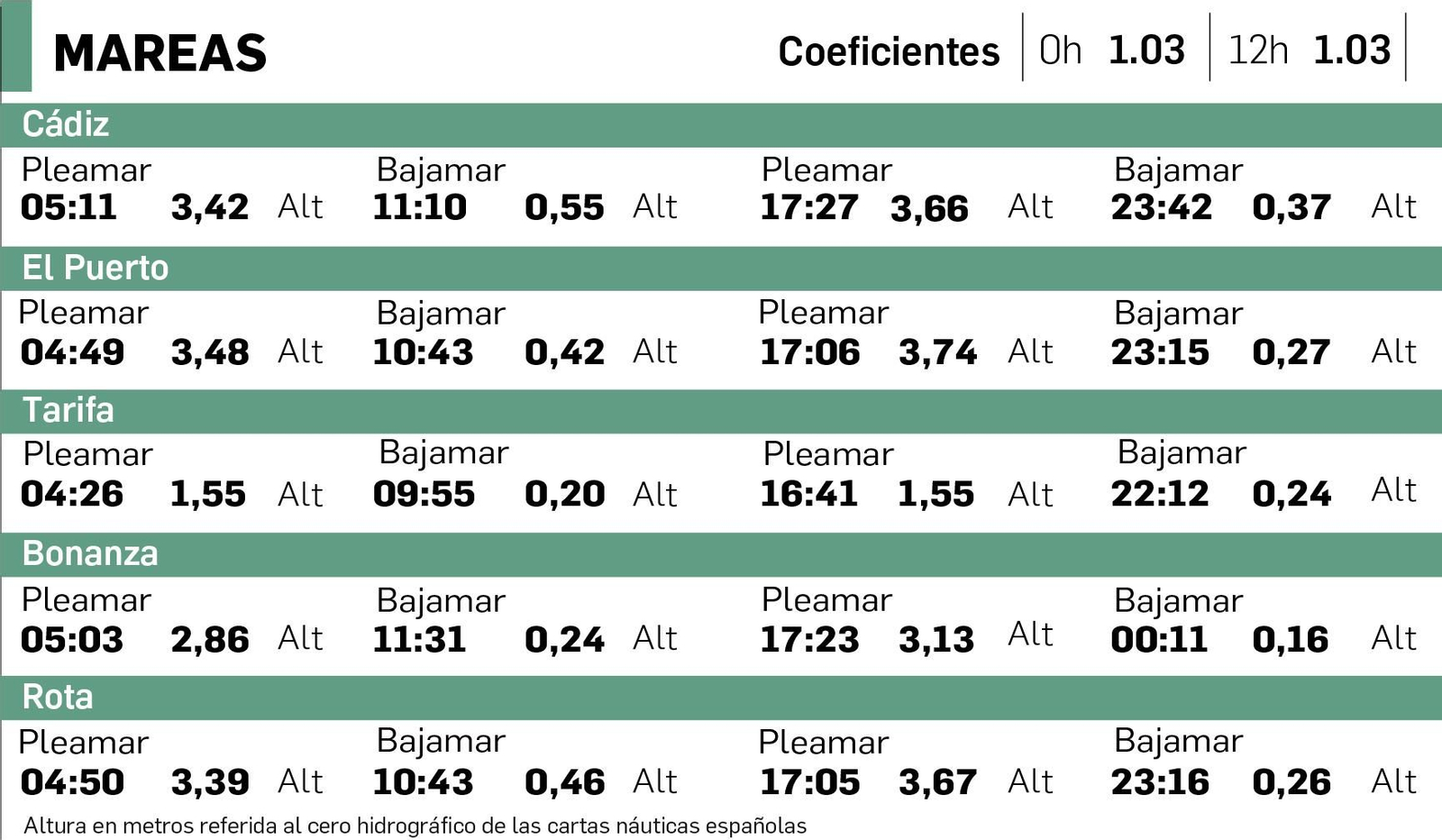 Altura en metros referida al cero hidrográfico de las cartas náuticas españolas.
