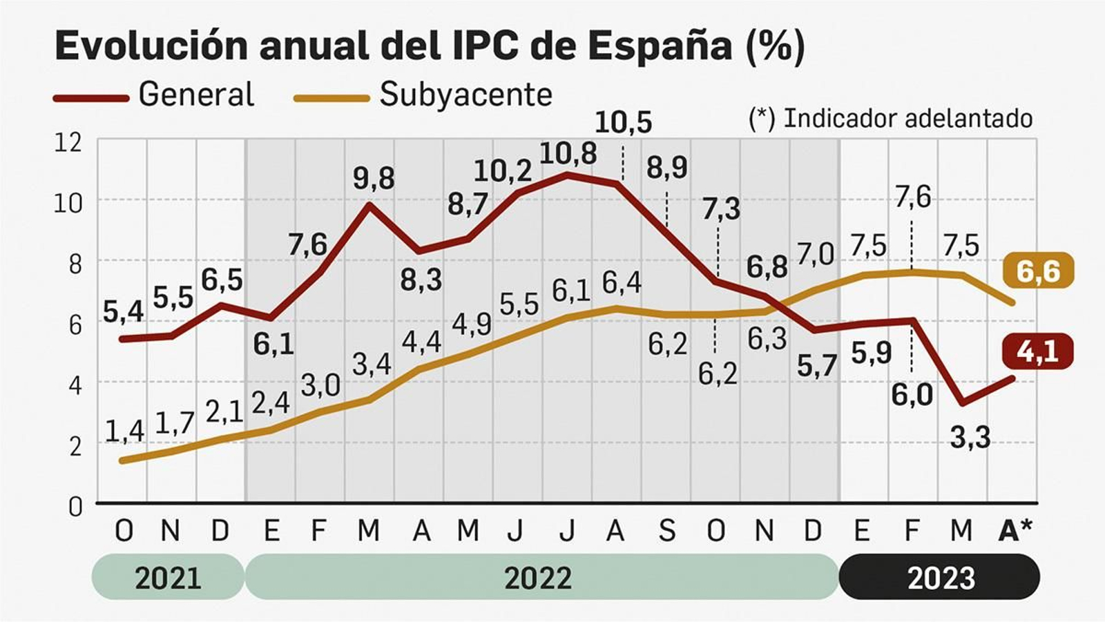 Los precios repuntan en abril ocho décimas y dejan el IPC en el 4,1% anual