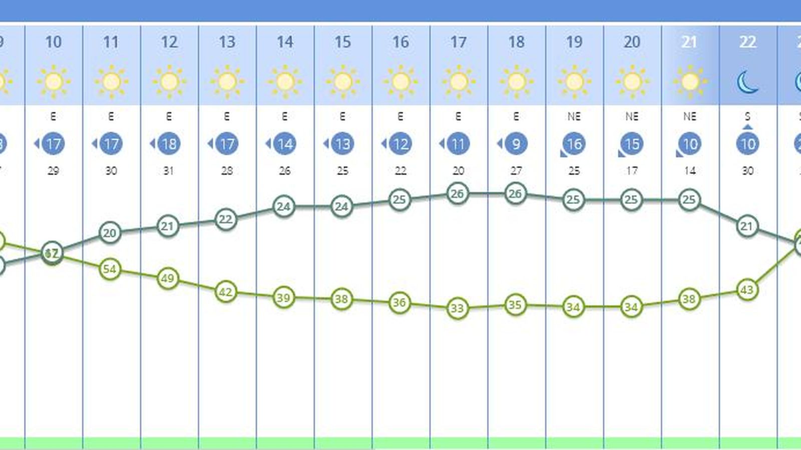 El tiempo en Sevilla del 29 de abril, por horas.