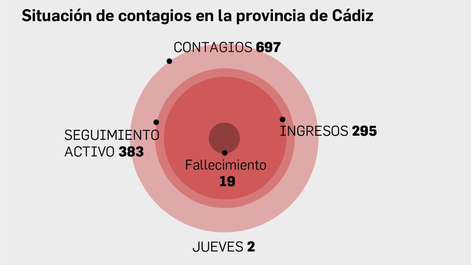 Situación de contagios.
